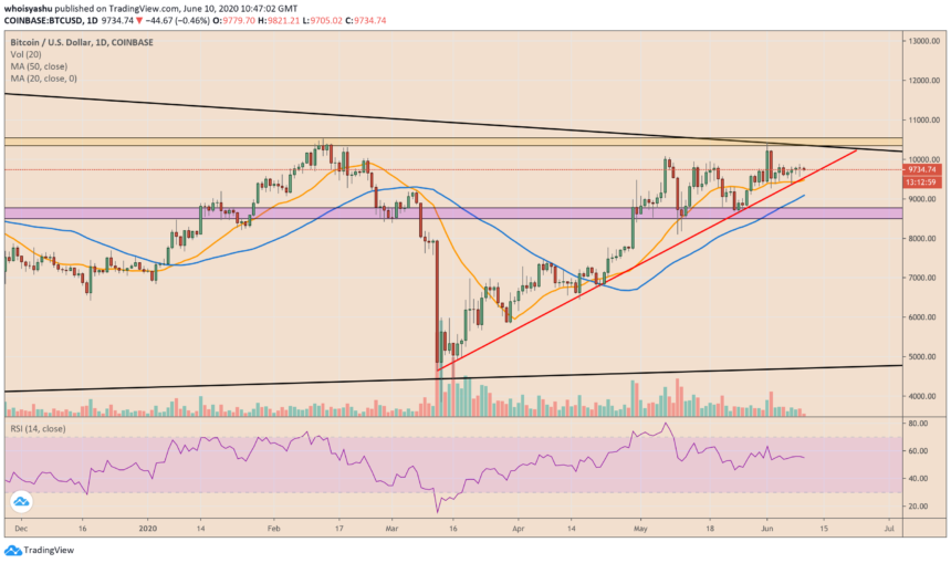 BTC/USD chart