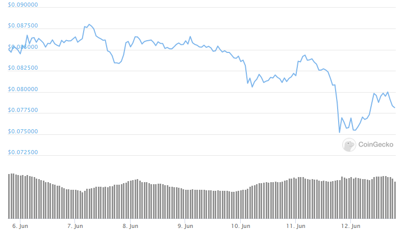 ADA 7-day chart