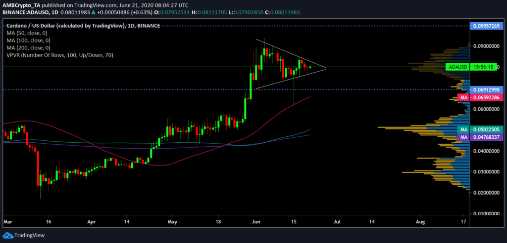 Cardano Daily chart