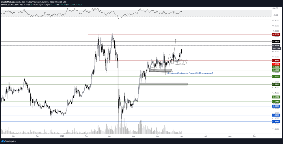 LINK Price chart