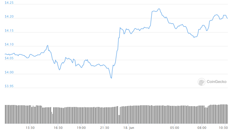 CHAINLINK daily price