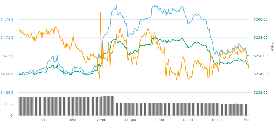 daily chart BCH