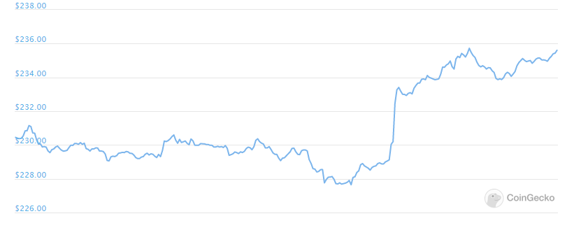 ETH 24-hour chart