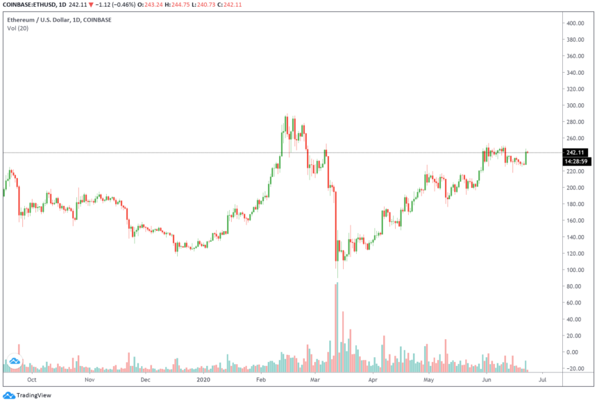 eth daily volume