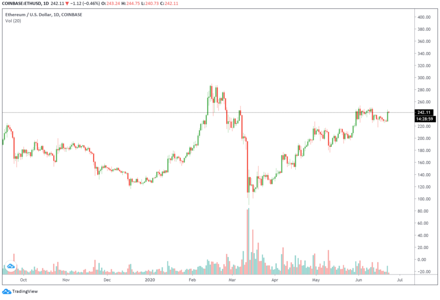 ethereum daily chart