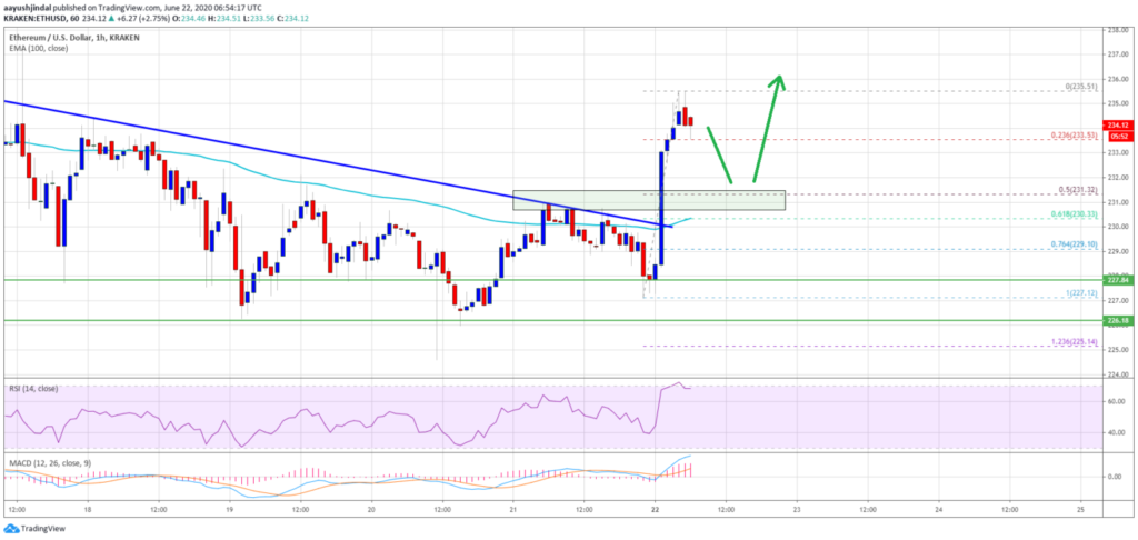 Ethereum price