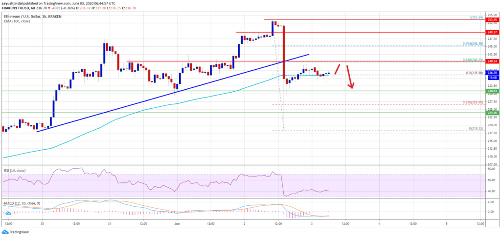 ethereum price trading