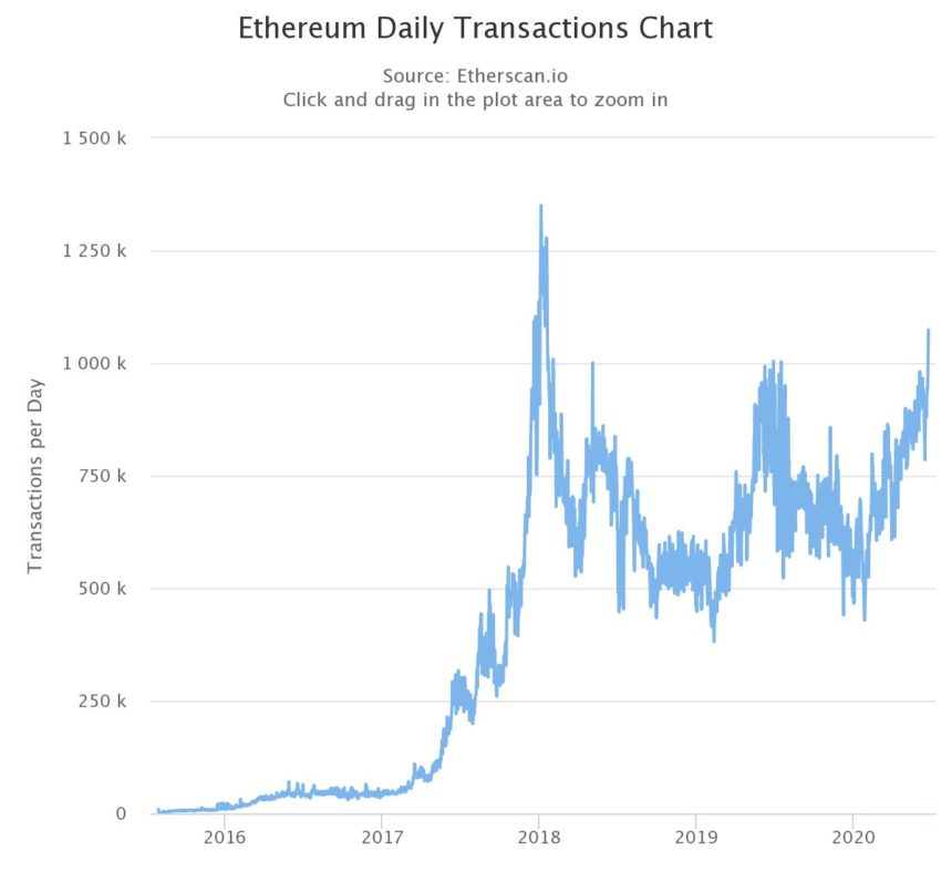 ETH price