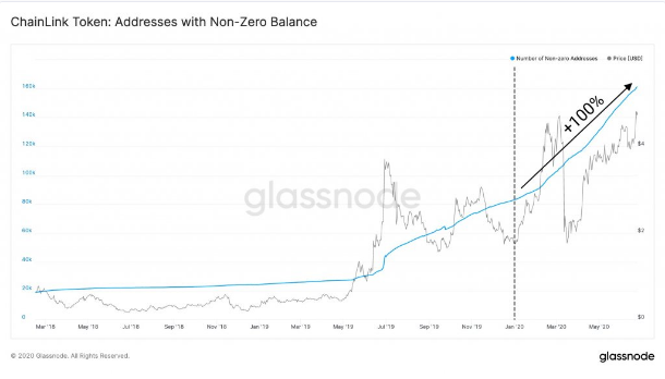 Glassnode Chart