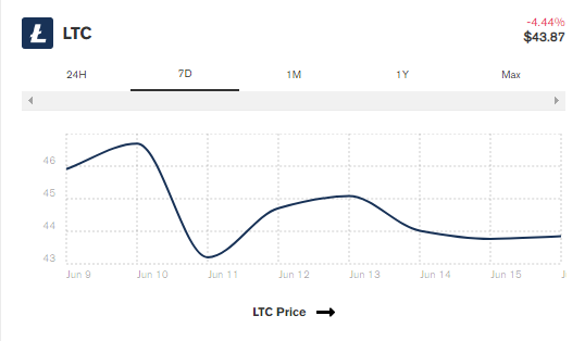 LTC price chart