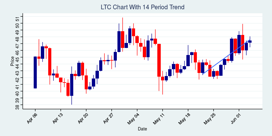 Litecoin price