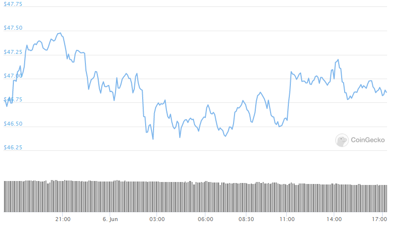 Litecoin daily chart 