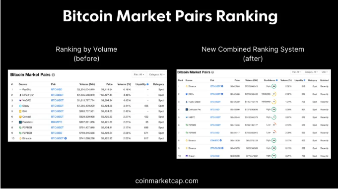 Coinmarket Cap pairs ranking