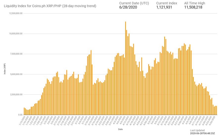 liquidity status