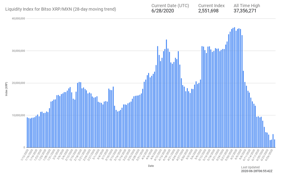 liquidity status