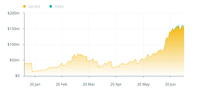 Total ETH options