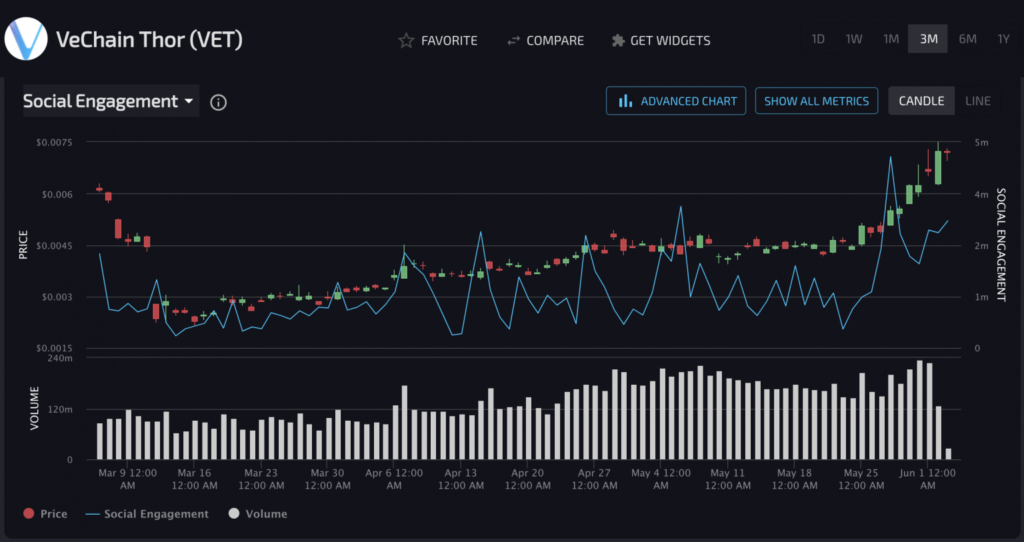 VeChain social engagement