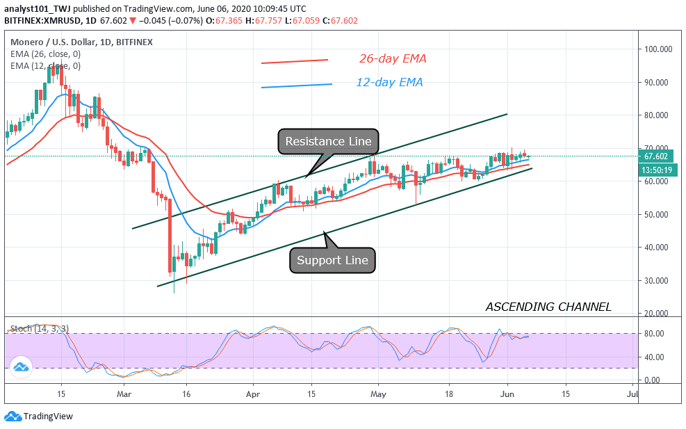 XMR Price chart