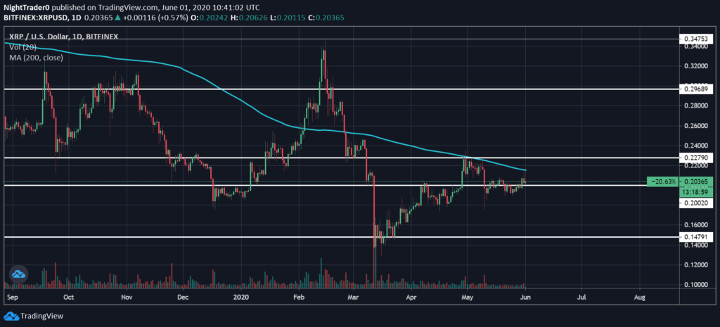 XRP/USD chart