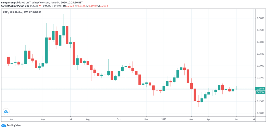 XRP Weekly chart