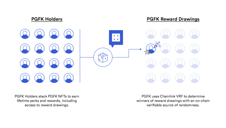 chainlink oracles nft blockchain games