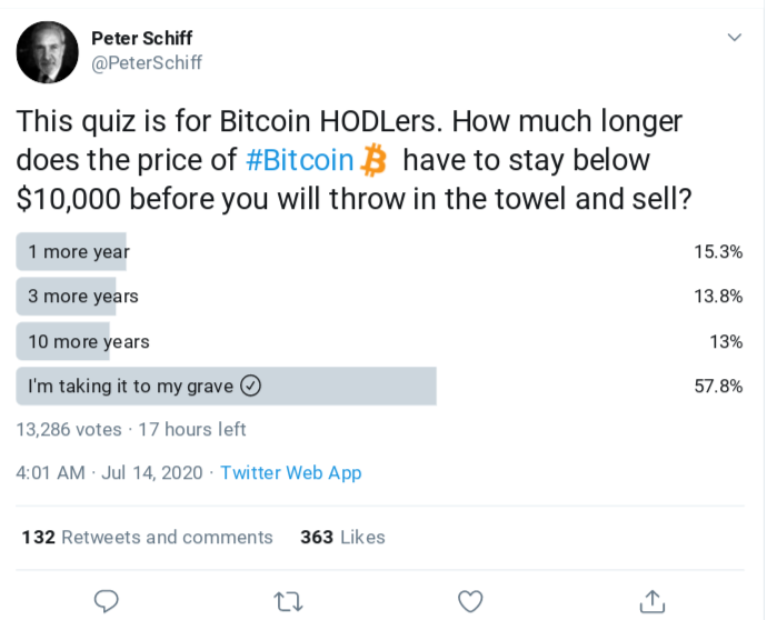 more than half of people peter schiff survey