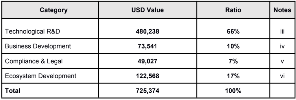 vechain allocation vet