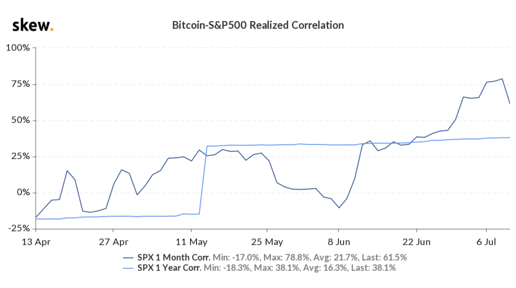 correlation bitcoin stock price