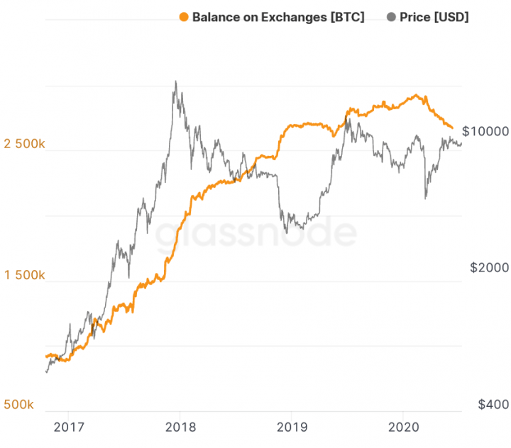 bitcoin balances exchanges glassnode