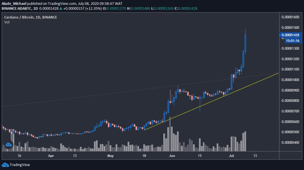 ADA/BTC