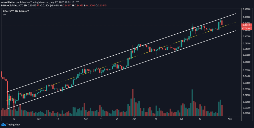 ada/usd