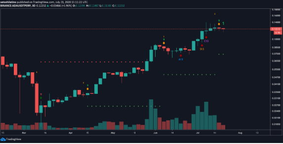 ada/usd chart