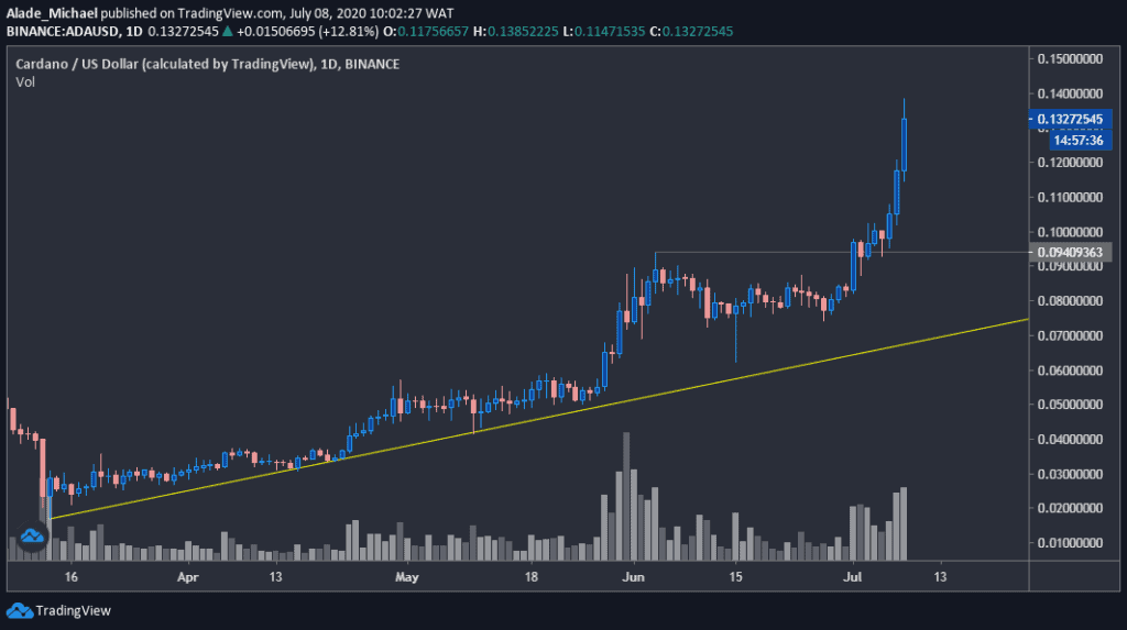 ADA/USD