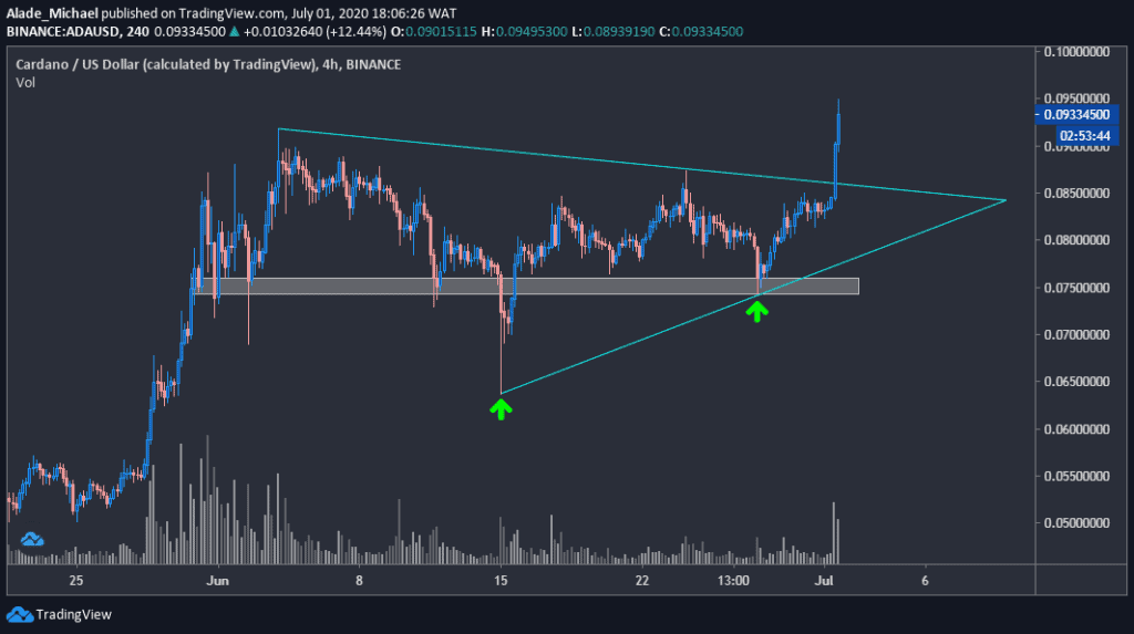 ADA/USD price Chart