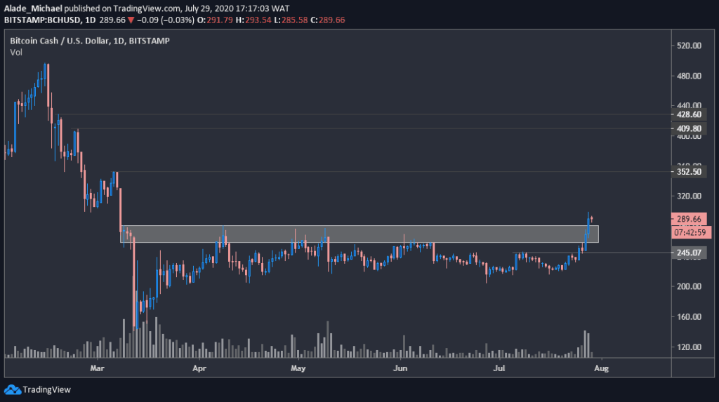 bitcoin cash price