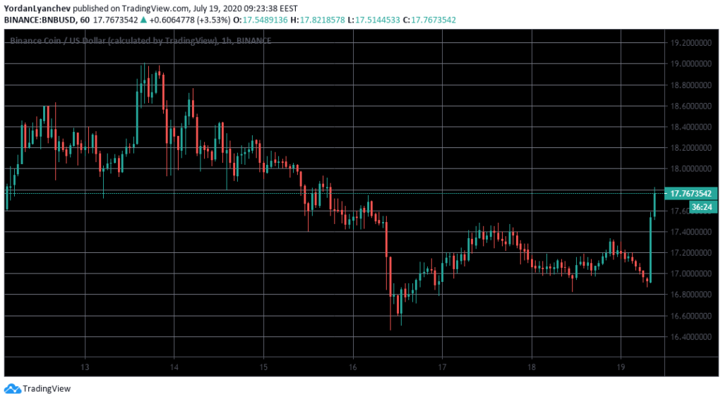 BNB/USD