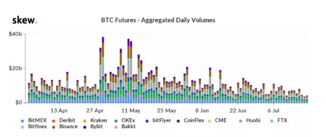 Bitcoin futures