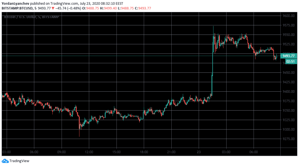 BTC/USD chart