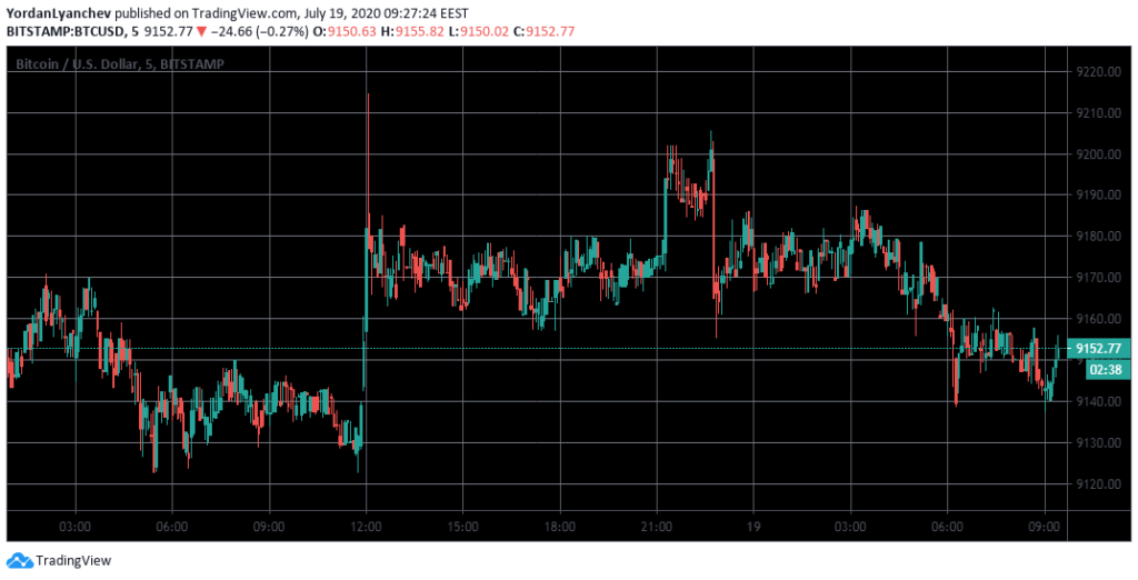 BTC/USD 