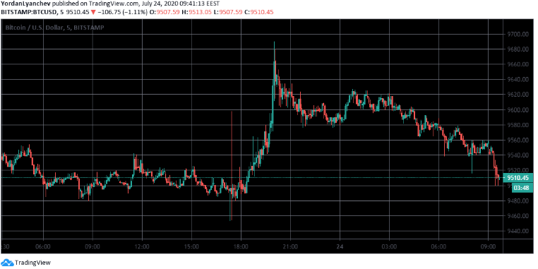 btc/chart