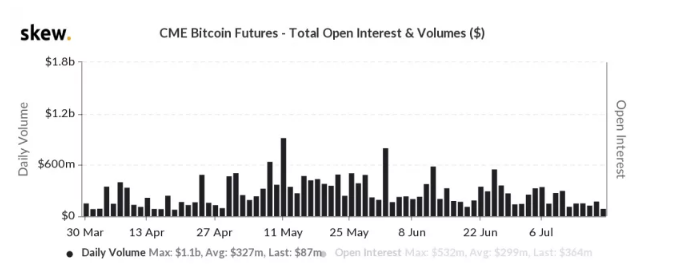 Bitcoin Futures Volume