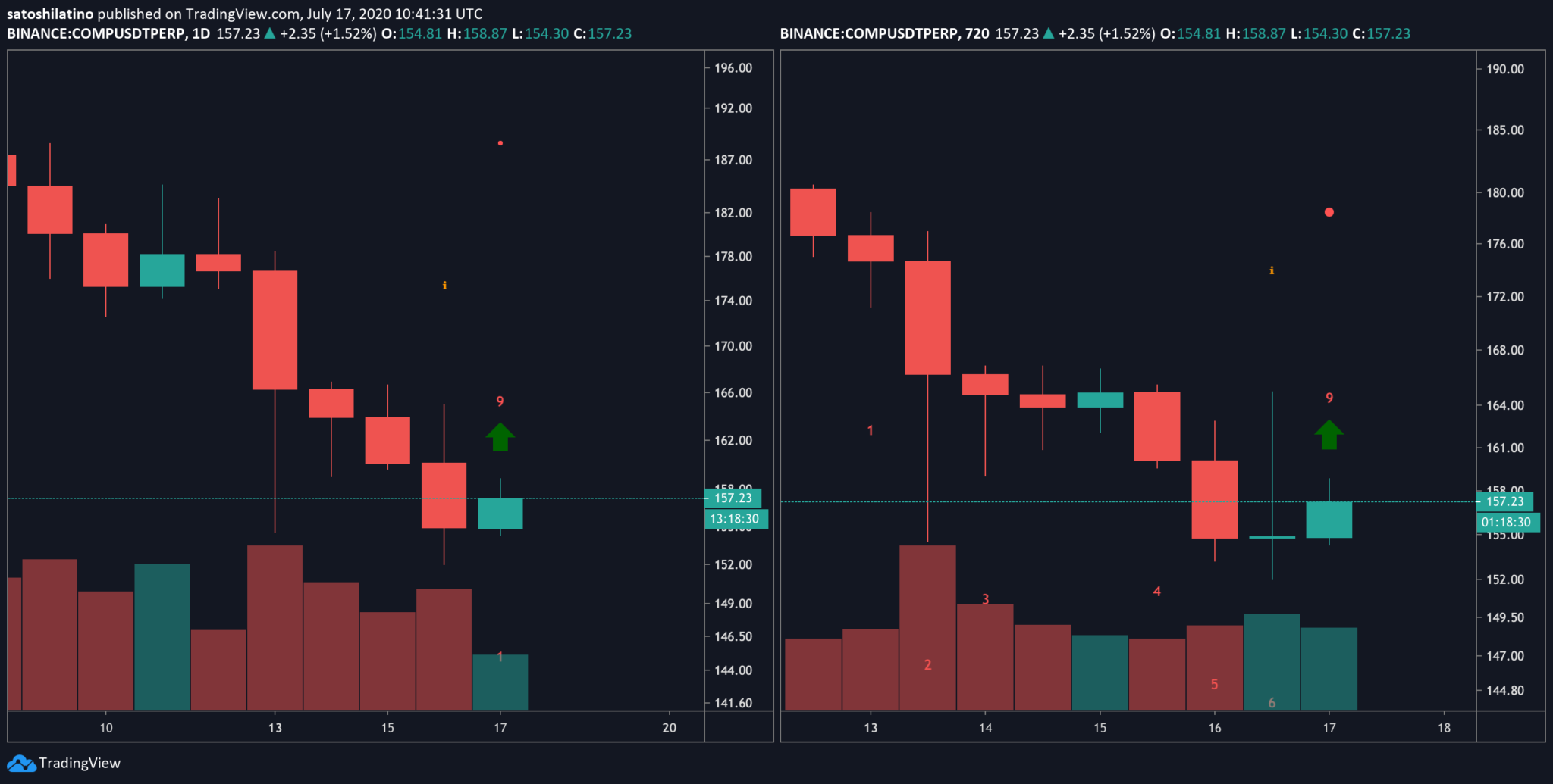 COMP DeFi Token Primed For Rally As Compound Attracts ...