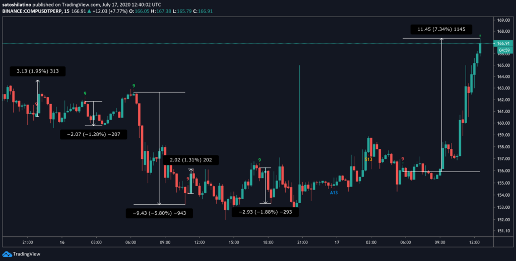 Compound tradingview