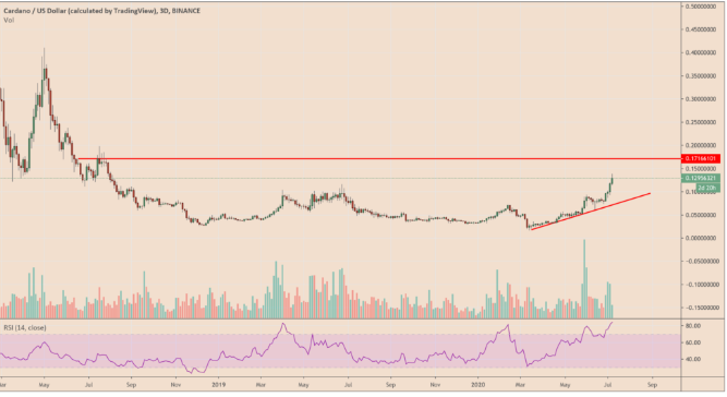 Cardano ADA