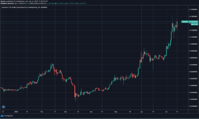 cardano chart