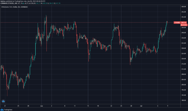 ETH Chart