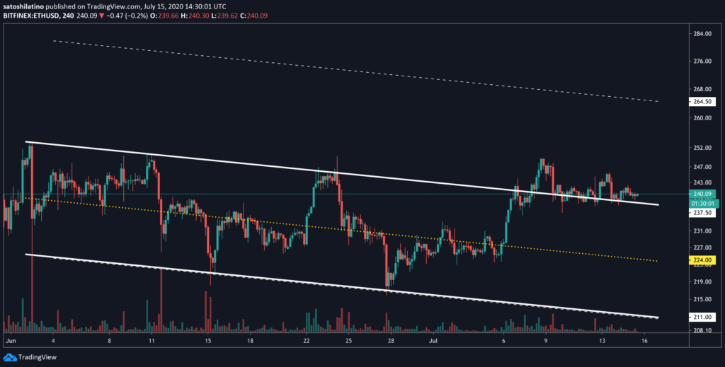 eth/usd chart