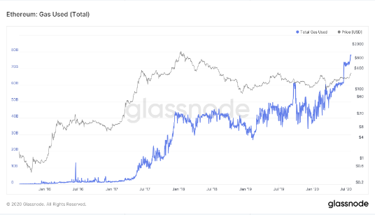 ETH gas 