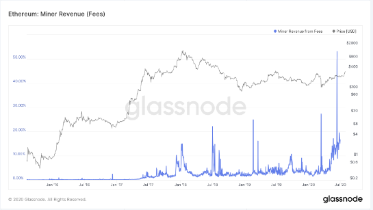 eth miner revenue