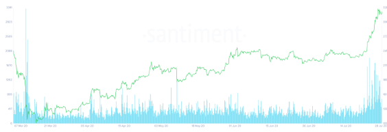 ETH social volume